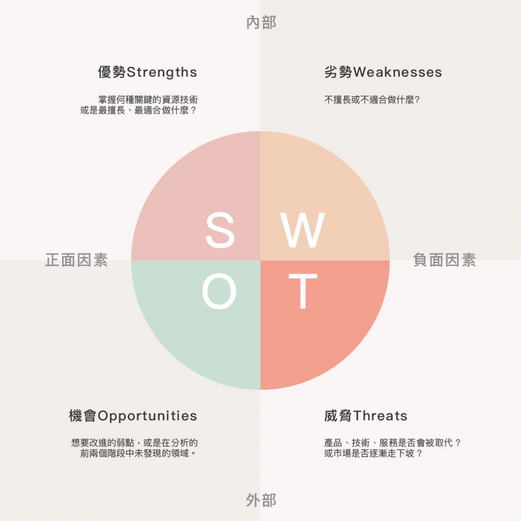 SWOT主要是由「外部、內部」與「正面、負面」作為兩軸交錯後，分別得出優勢（strength）、劣勢（weakness）、機會（opportunity）與威脅（threat）四個區塊