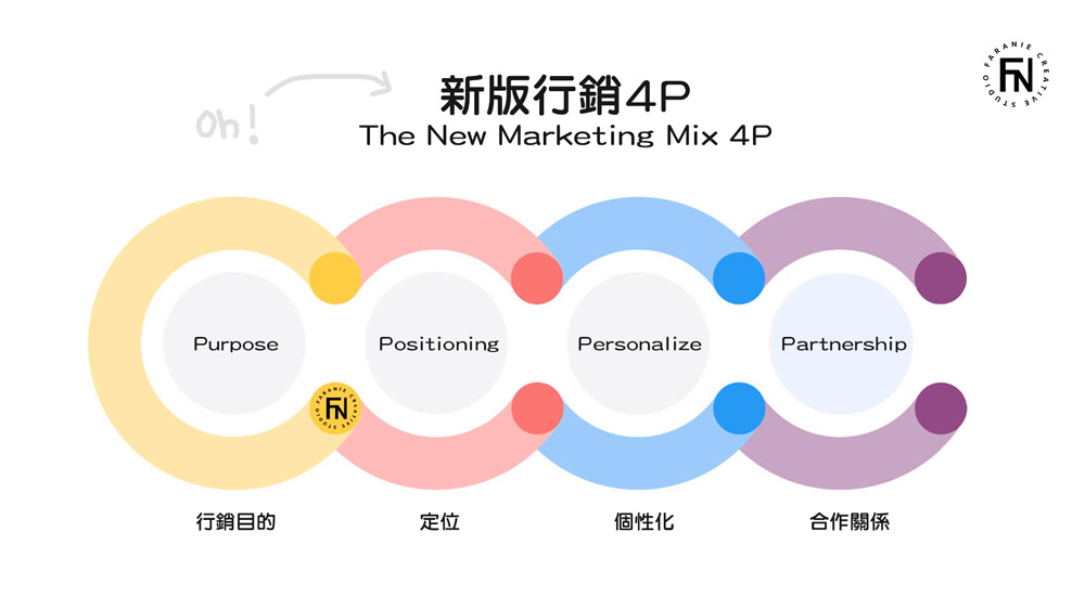 新版的行銷4P，也是新的行銷4p。有目的、定位、、個性化、與合作關係